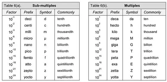 SI prefixes and multiples