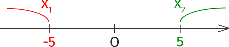 Solving inequalities with modulus