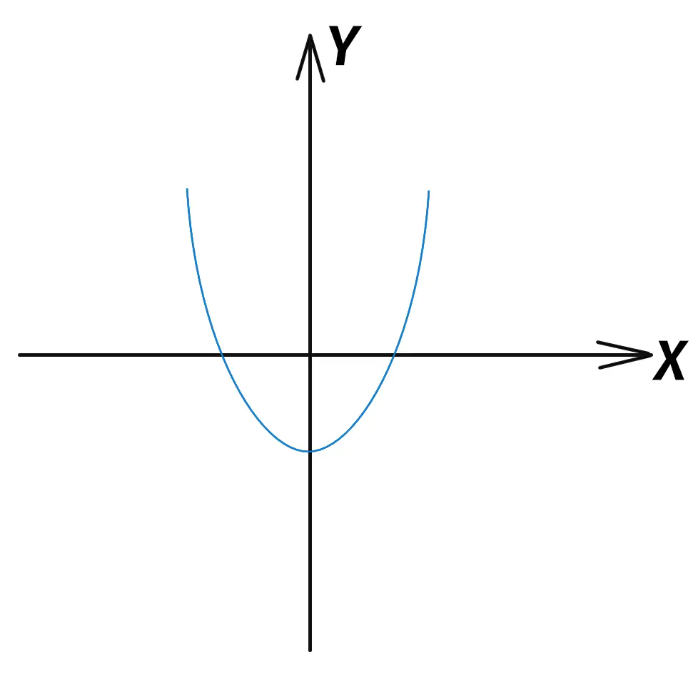 Solving quadratic equations