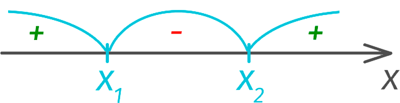 Solving quadratic inequalities