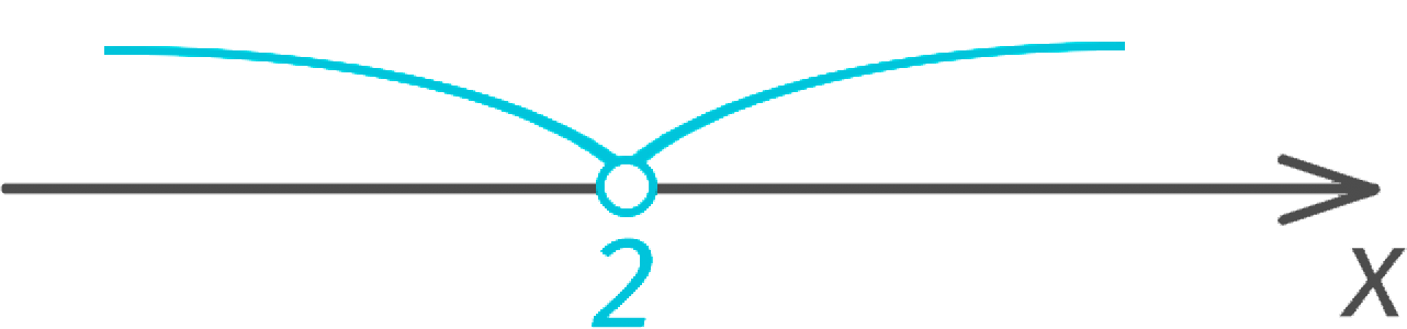 Solving quadratic inequalities