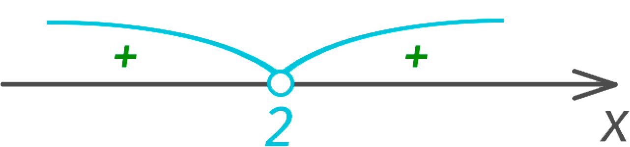 Solving quadratic inequalities