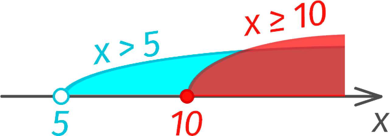 Solving the system of inequalities