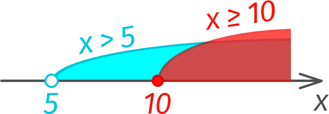 Solving the system of inequalities