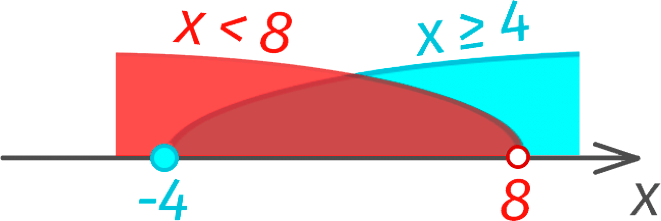 Solving the system of inequalities