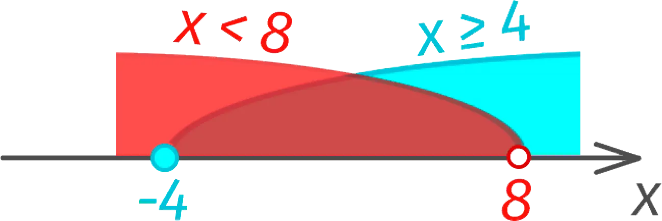 Solving the system of inequalities