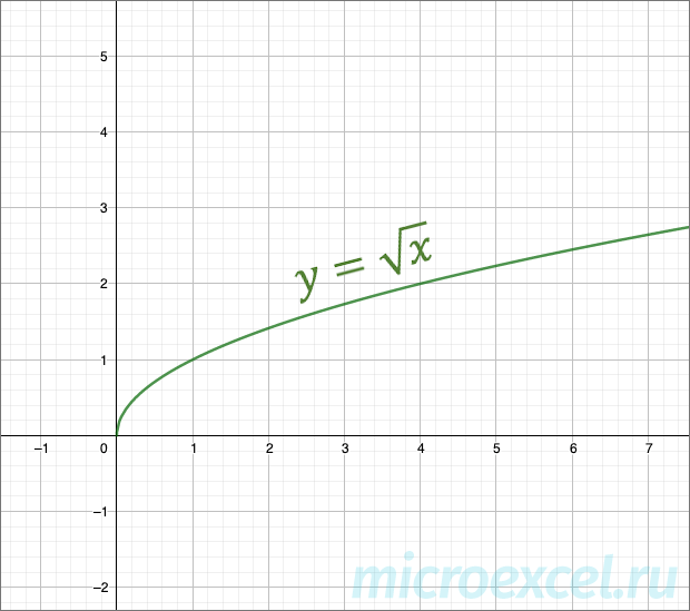 Square root: definition, examples, properties, graph