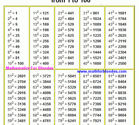 Squares of natural numbers