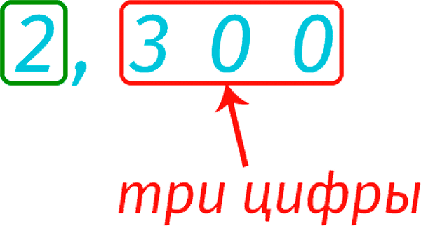 Standard form of number