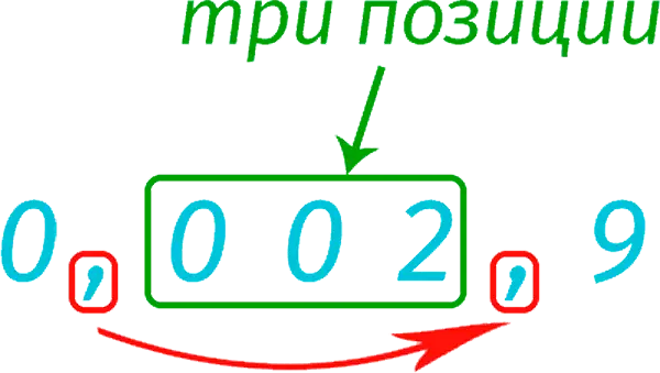 Standard form of number