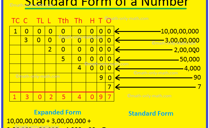 Standard form of number