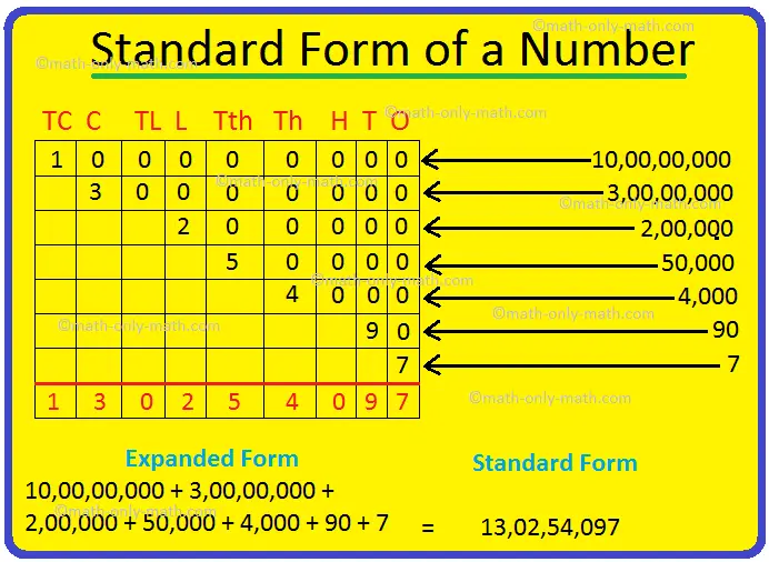 Standard form of number