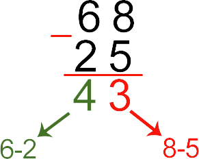 Subtraction of two-digit, three-digit and multi-digit numbers by a column