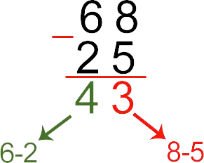 Subtraction of two-digit, three-digit and multi-digit numbers by a column