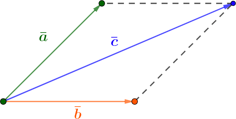 Sum and difference of vectors