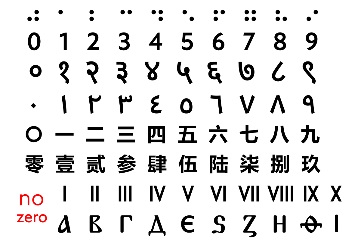 Symbols of numbers in different number systems