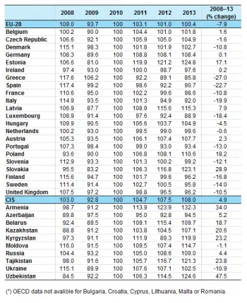 Table of CIS member countries