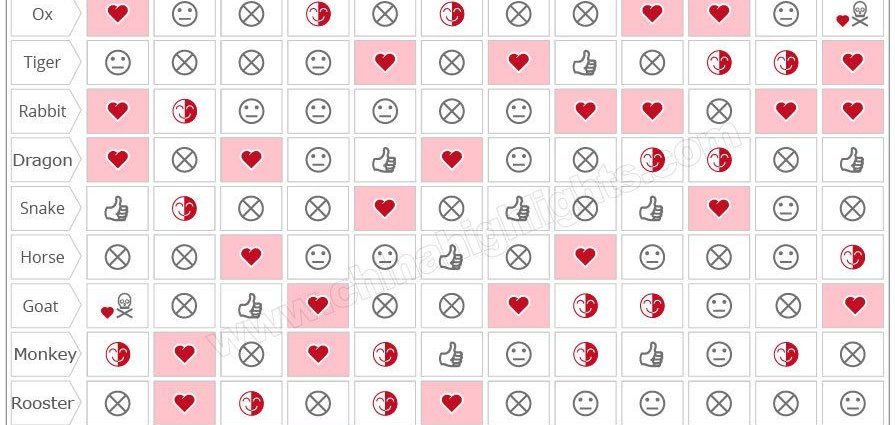 Table of love compatibility according to the eastern horoscope