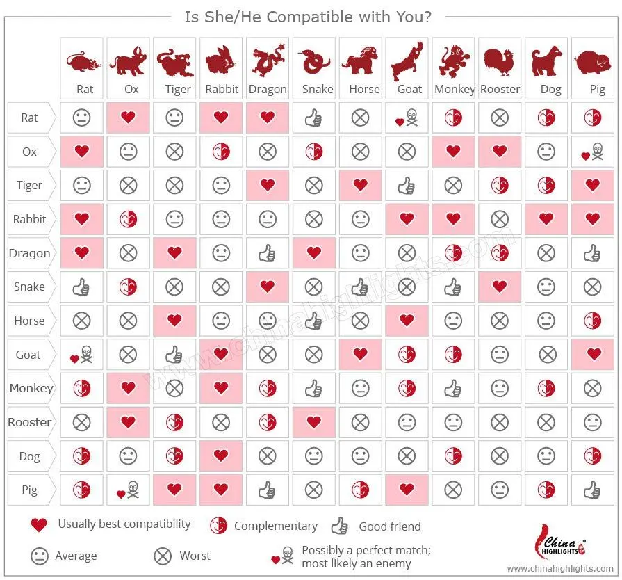 Table of love compatibility according to the eastern horoscope