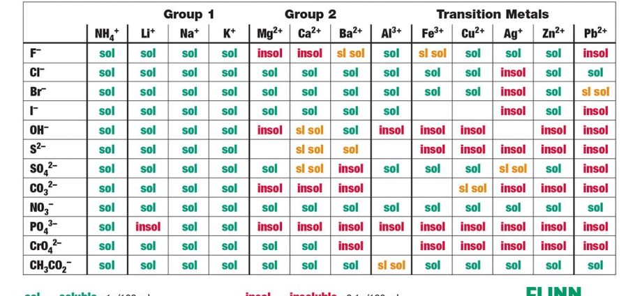 Table of solubility of chemicals in water