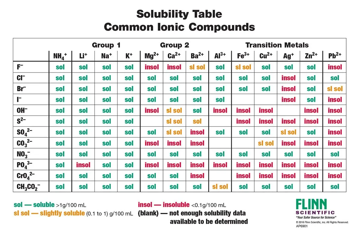 Table of solubility of chemicals in water