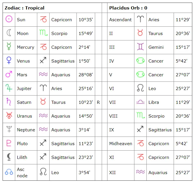 Table of zodiac signs