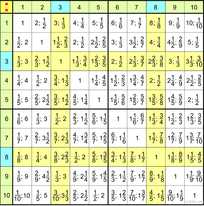 Number division table