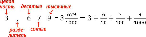 The concept of decimal fraction