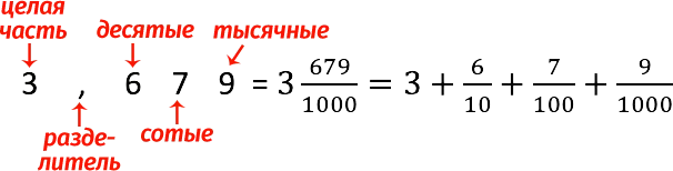 The concept of decimal fraction