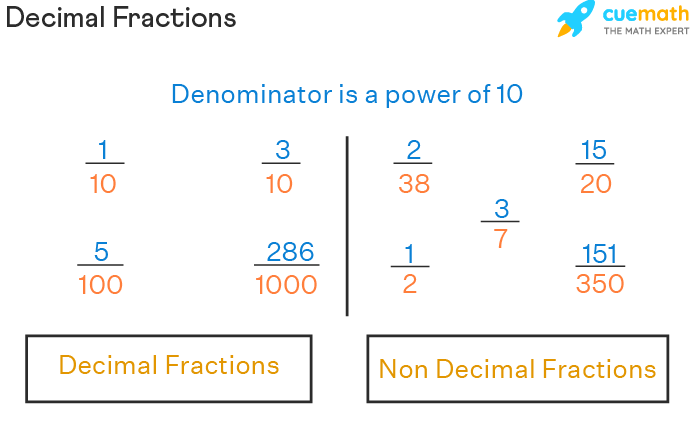 The concept of decimal fraction