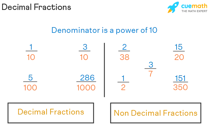 The concept of decimal fraction