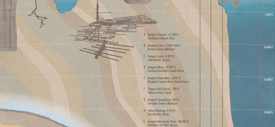 The deepest places in the world: table