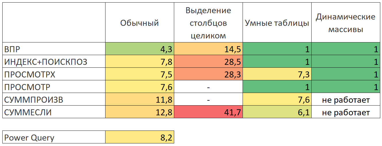 The fastest VLOOKUP