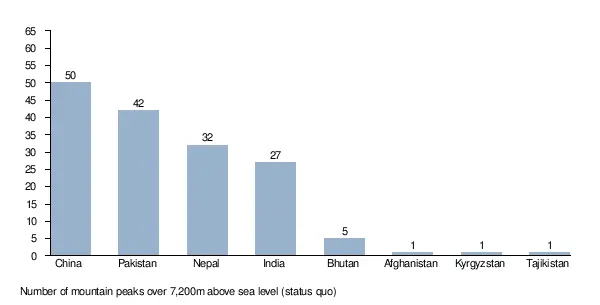 The highest mountain peaks in the world: table