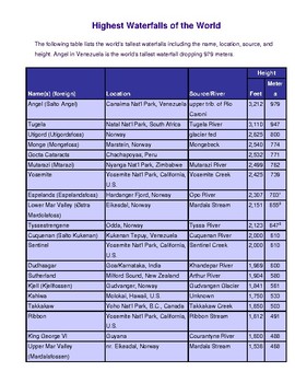 The highest waterfalls in the world: table