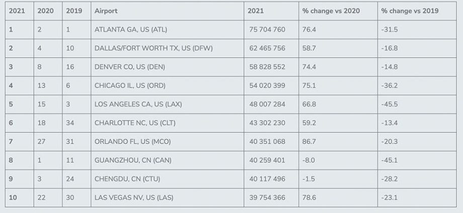 The largest airports in the world: table