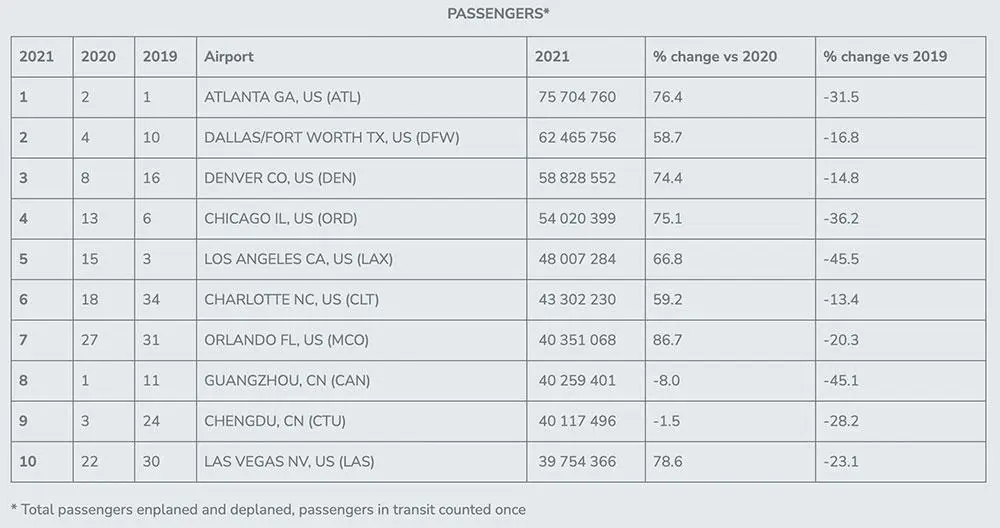 The largest airports in the world: table