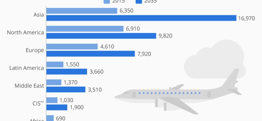 The largest civil aircraft in the world: table