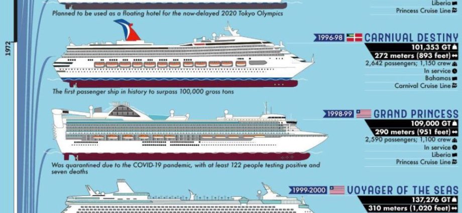 The largest cruise ships in the world: table