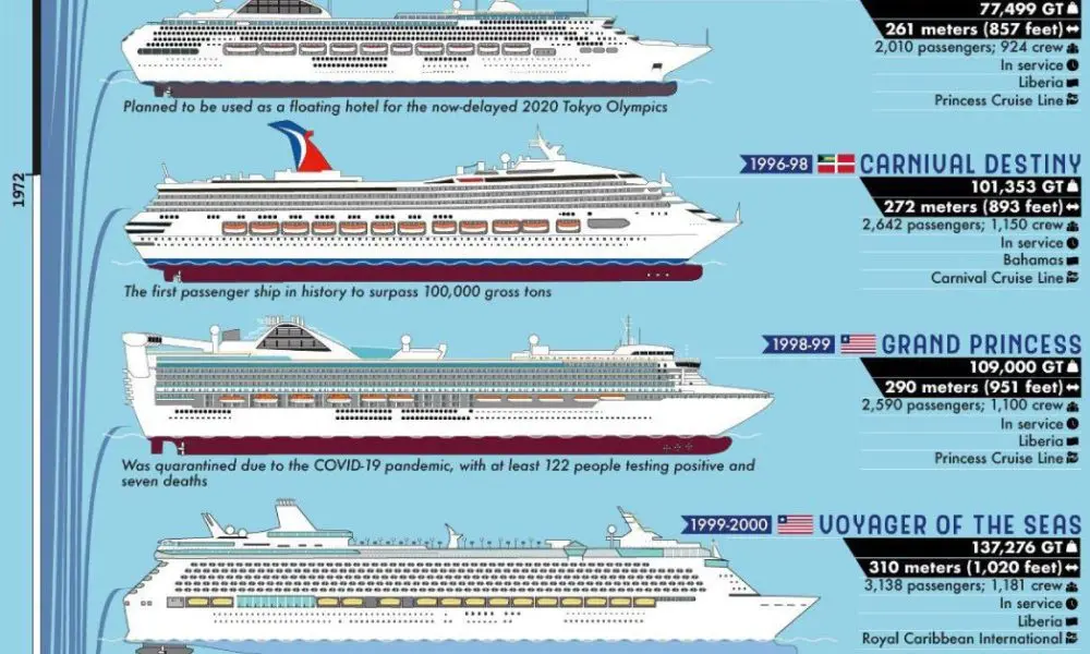 The largest cruise ships in the world: table