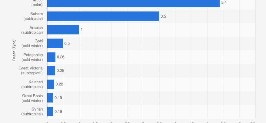 The largest deserts in the world: table