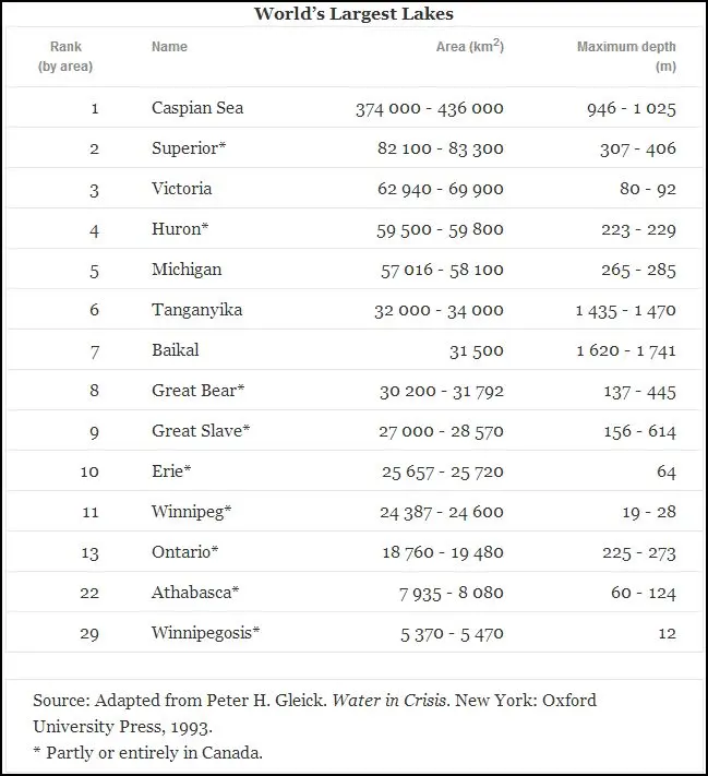 The largest lakes in the world: table