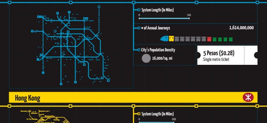 The largest metro in the world: table