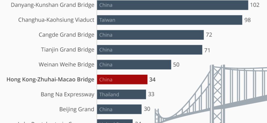 The longest bridges in the world: table