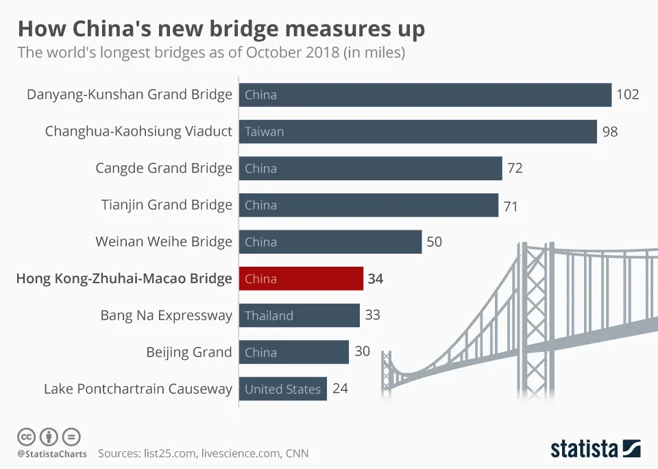 The longest bridges in the world: table