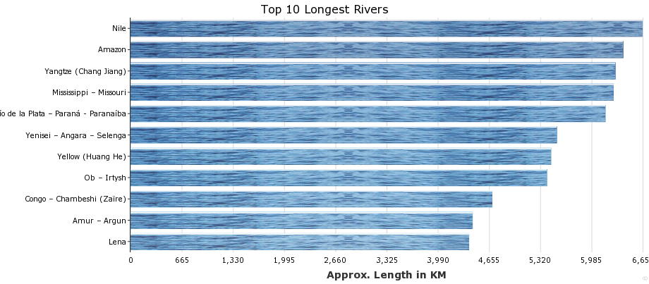 The longest rivers in the world: table