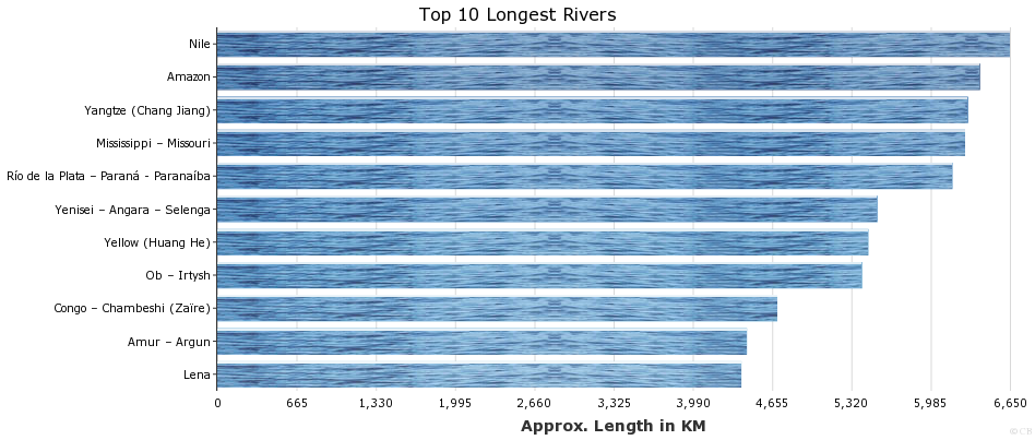 The Longest Rivers In The World Table Healthy Food Near Me   The Longest Rivers In The World Table 