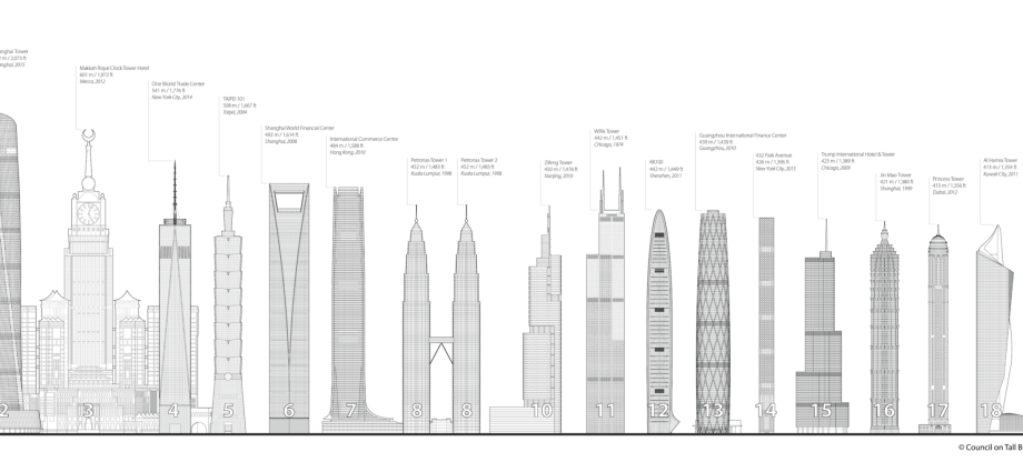 The tallest buildings in the world: table