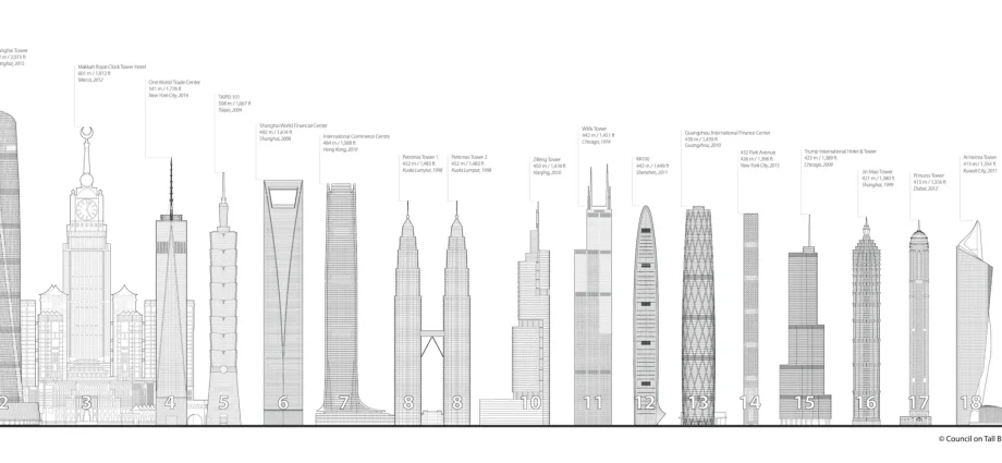 The tallest buildings in the world: table