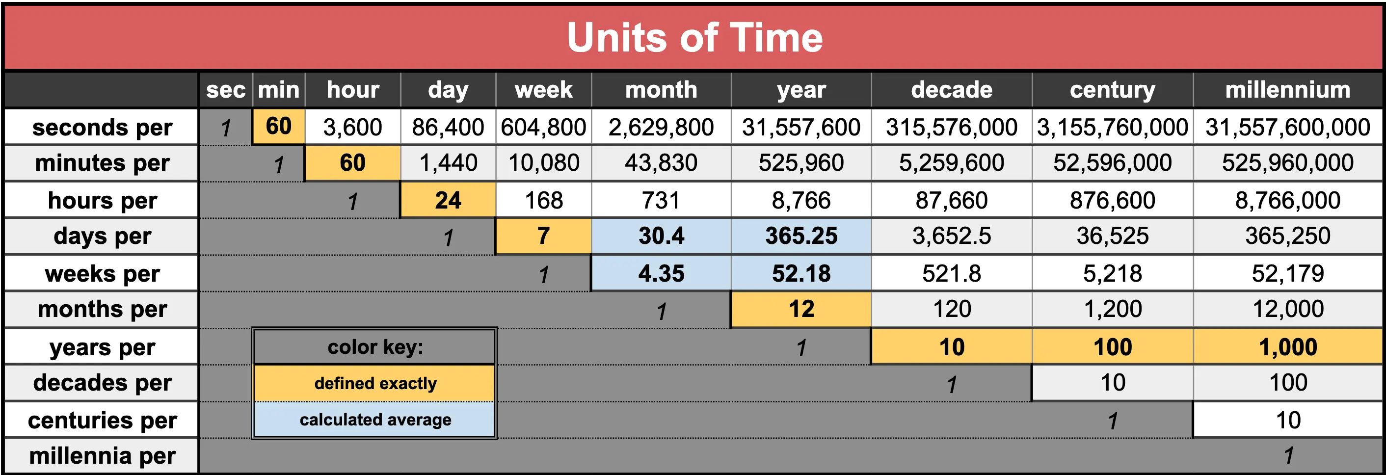 Time units